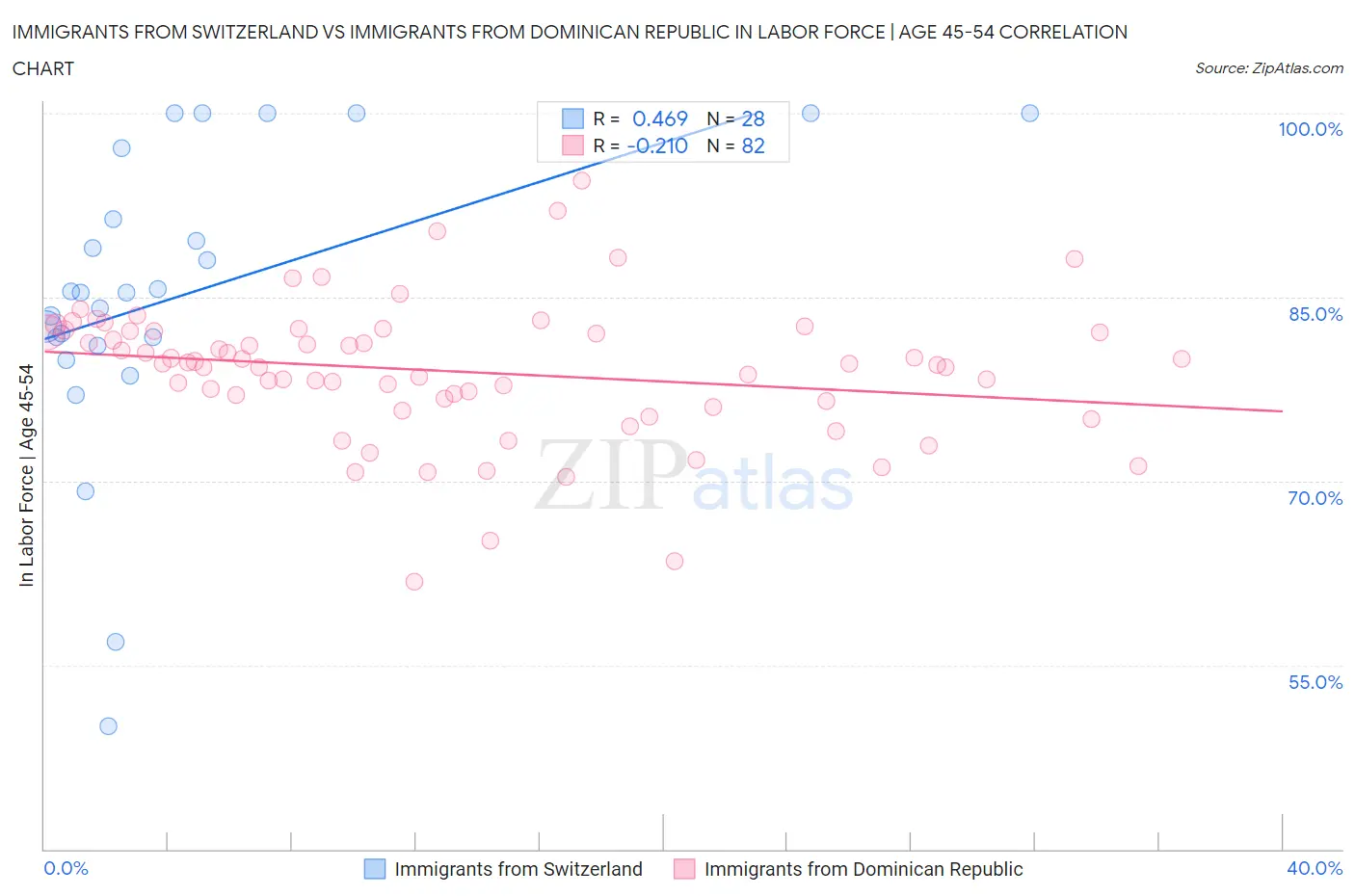 Immigrants from Switzerland vs Immigrants from Dominican Republic In Labor Force | Age 45-54