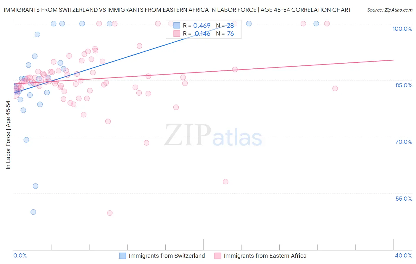 Immigrants from Switzerland vs Immigrants from Eastern Africa In Labor Force | Age 45-54