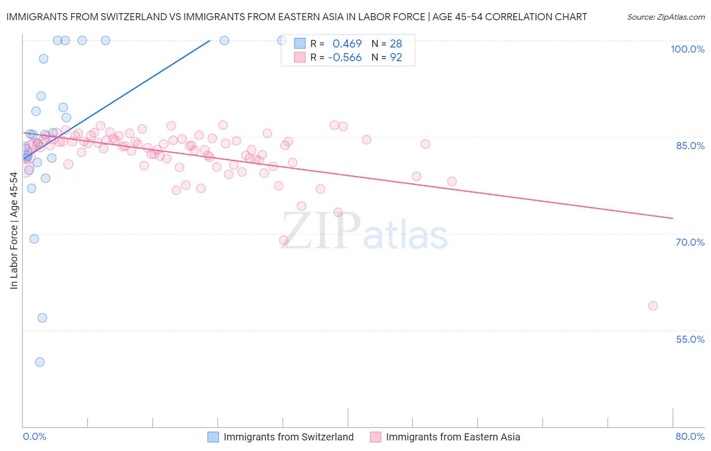 Immigrants from Switzerland vs Immigrants from Eastern Asia In Labor Force | Age 45-54