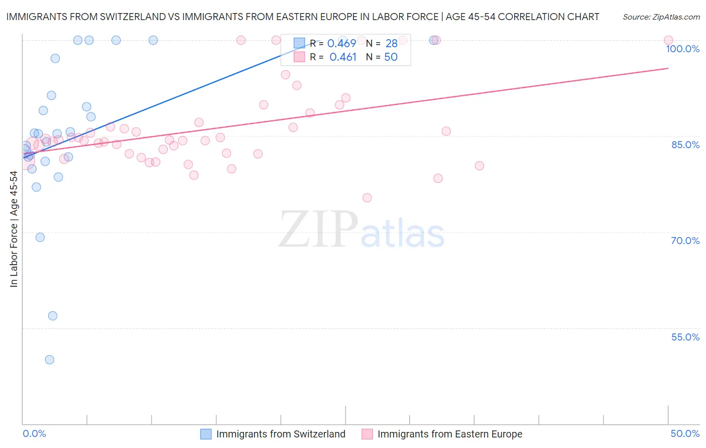 Immigrants from Switzerland vs Immigrants from Eastern Europe In Labor Force | Age 45-54