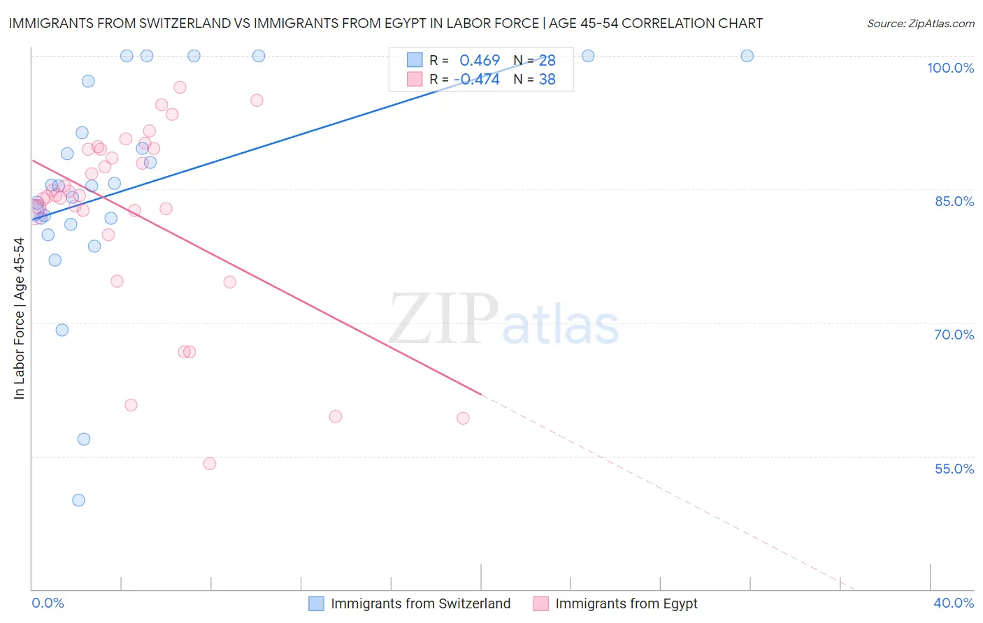 Immigrants from Switzerland vs Immigrants from Egypt In Labor Force | Age 45-54