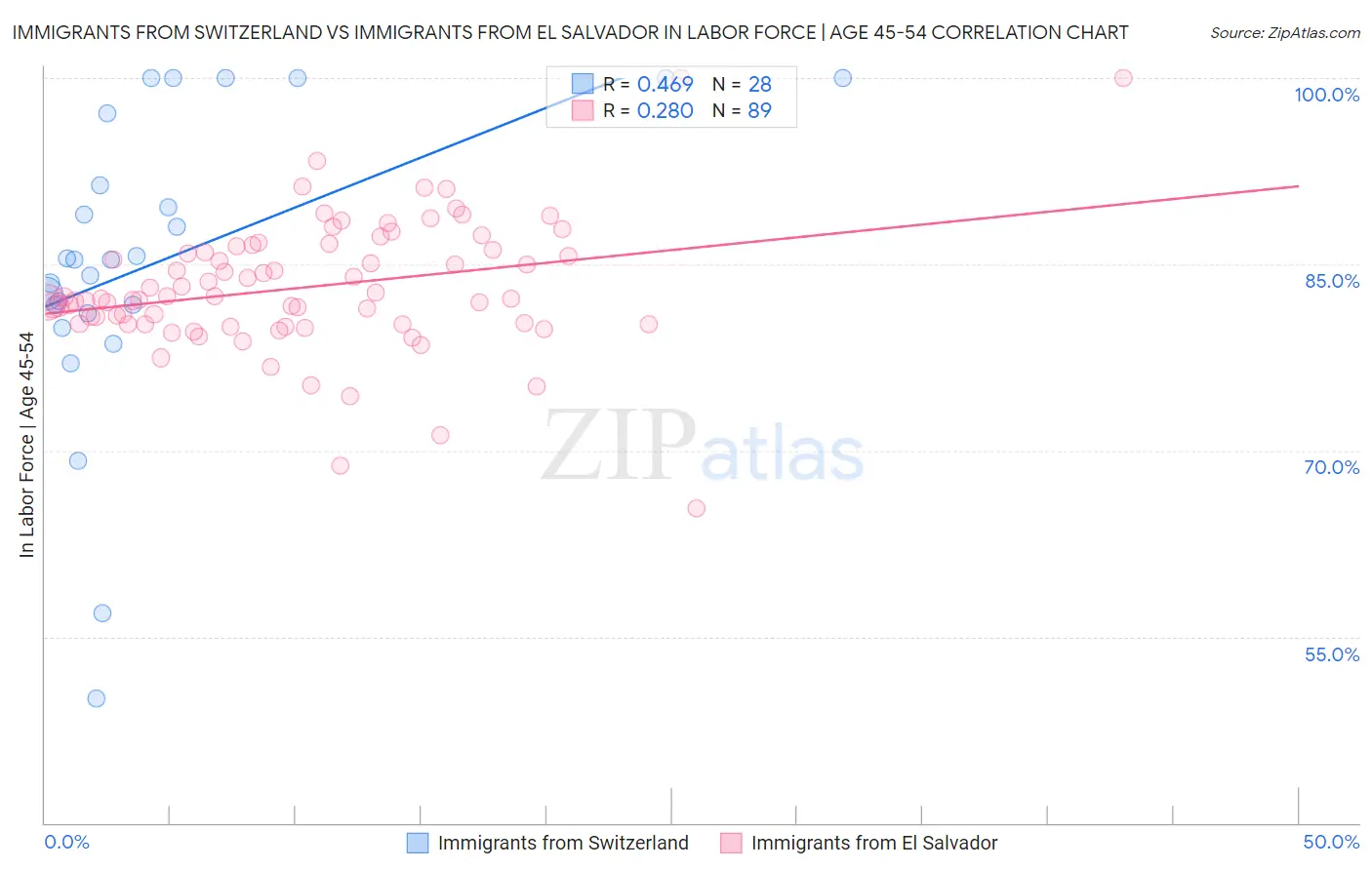 Immigrants from Switzerland vs Immigrants from El Salvador In Labor Force | Age 45-54