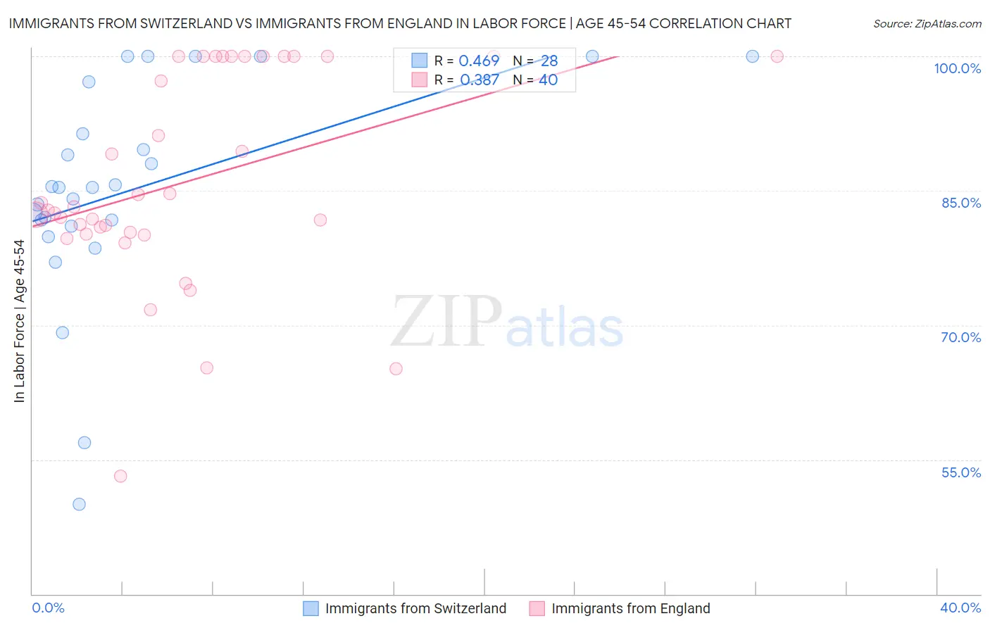 Immigrants from Switzerland vs Immigrants from England In Labor Force | Age 45-54