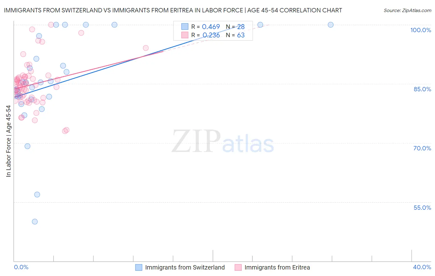 Immigrants from Switzerland vs Immigrants from Eritrea In Labor Force | Age 45-54