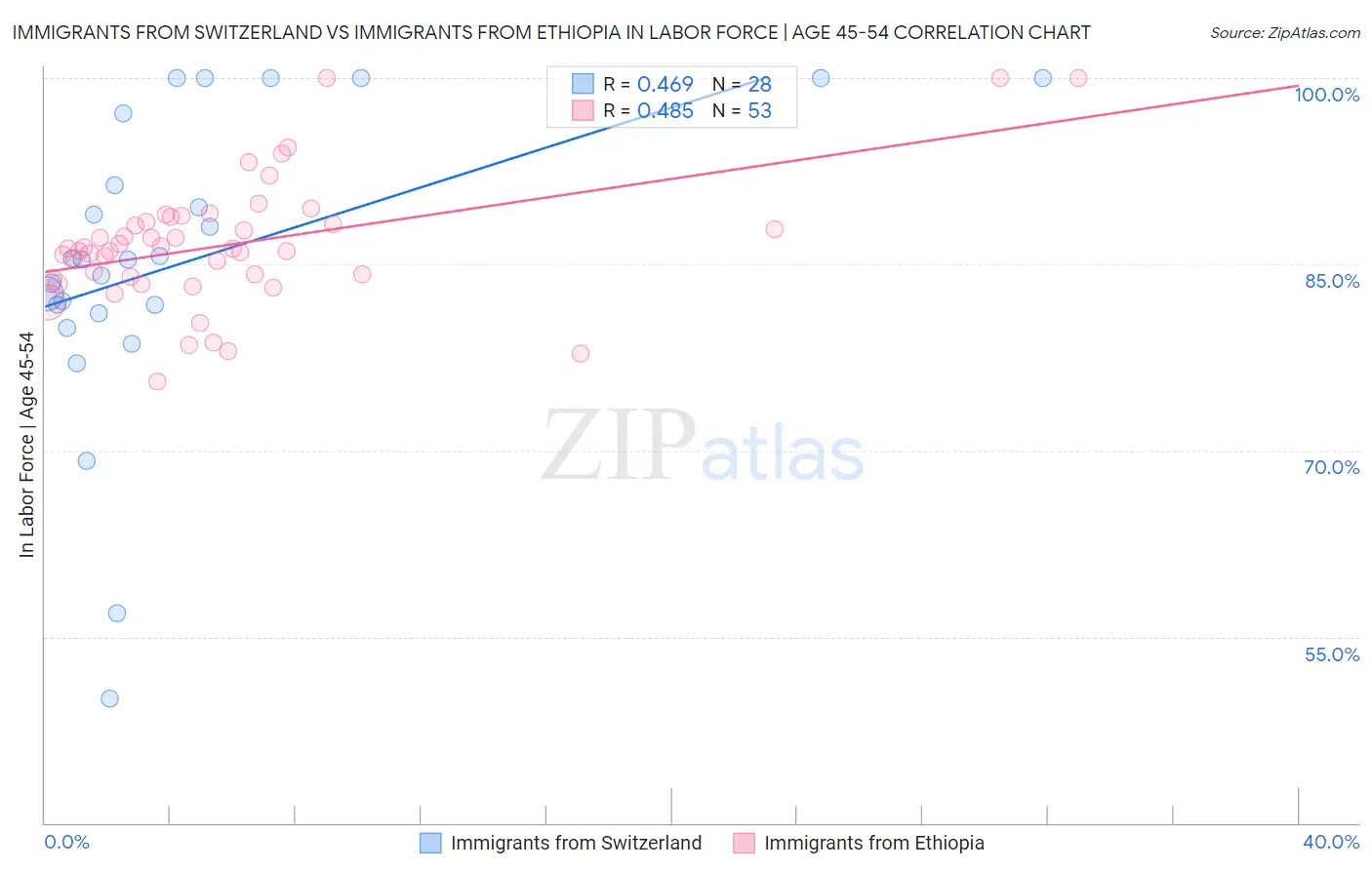 Immigrants from Switzerland vs Immigrants from Ethiopia In Labor Force | Age 45-54