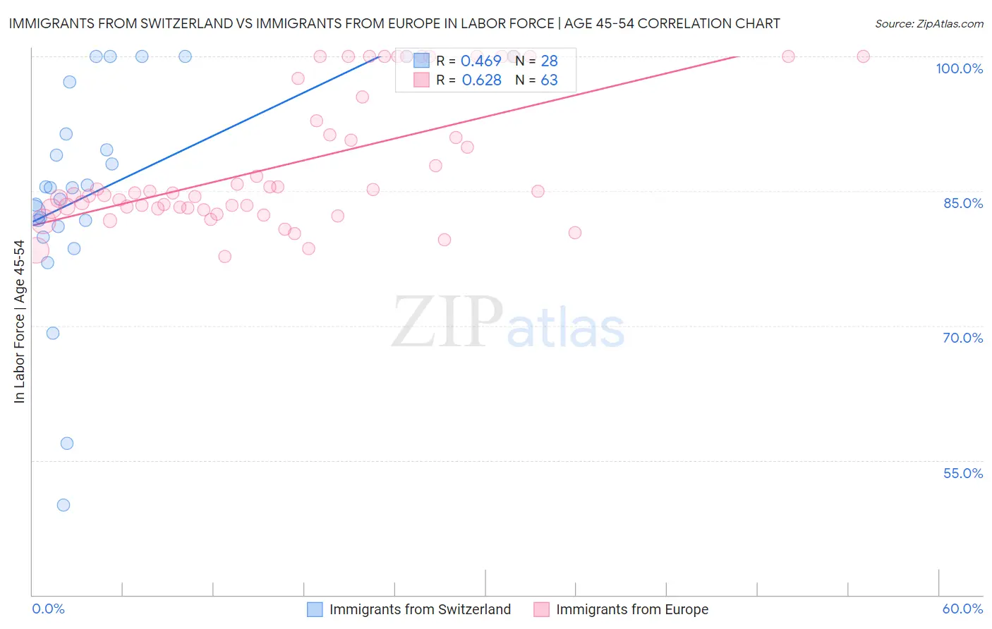 Immigrants from Switzerland vs Immigrants from Europe In Labor Force | Age 45-54