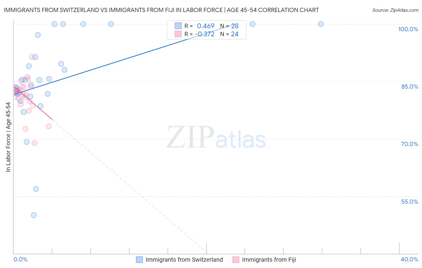 Immigrants from Switzerland vs Immigrants from Fiji In Labor Force | Age 45-54
