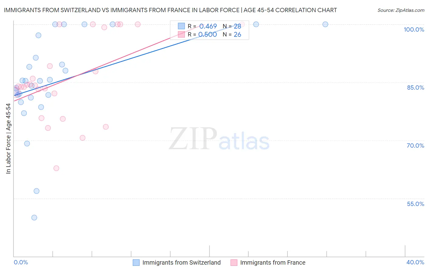 Immigrants from Switzerland vs Immigrants from France In Labor Force | Age 45-54