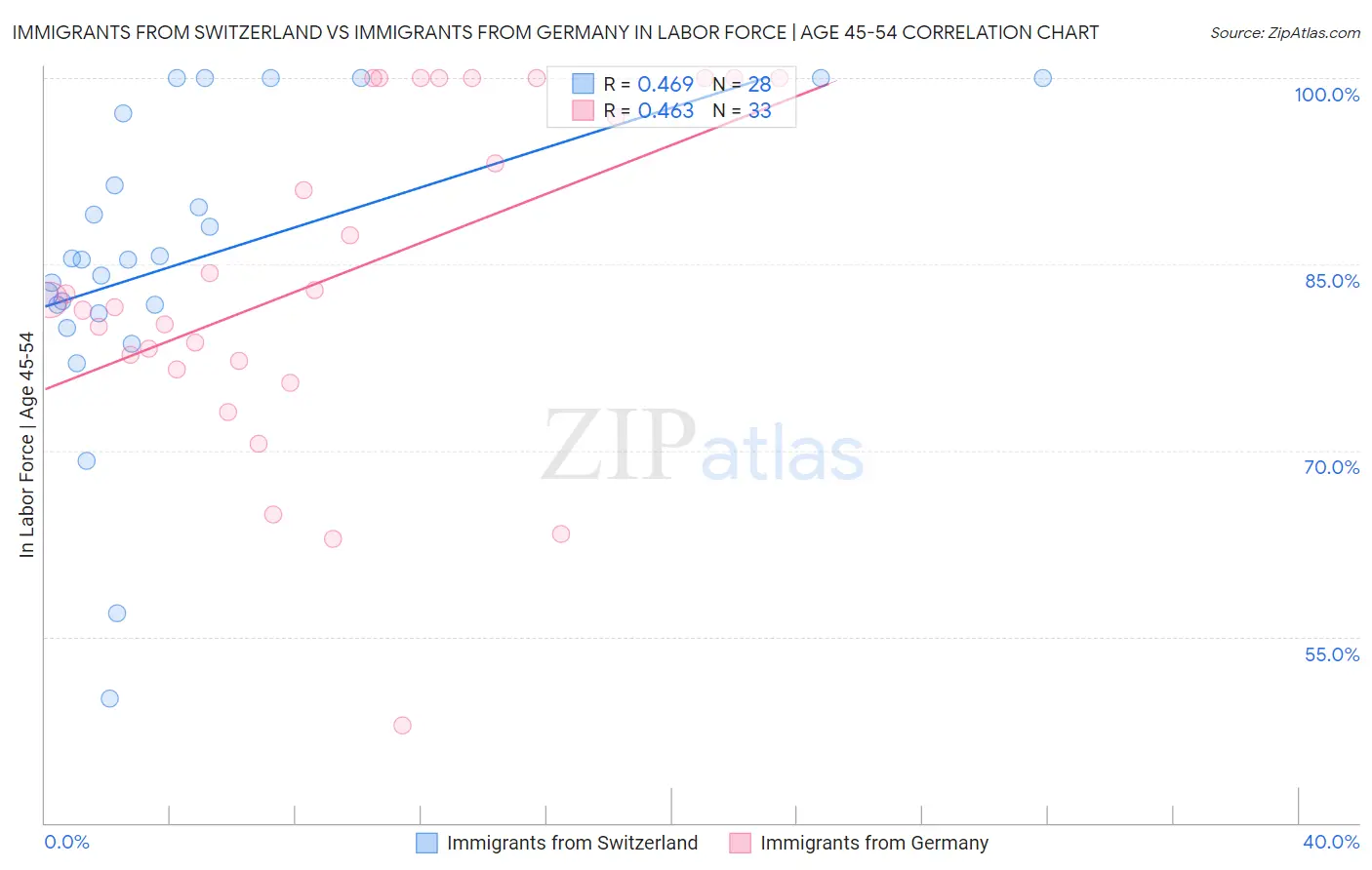 Immigrants from Switzerland vs Immigrants from Germany In Labor Force | Age 45-54