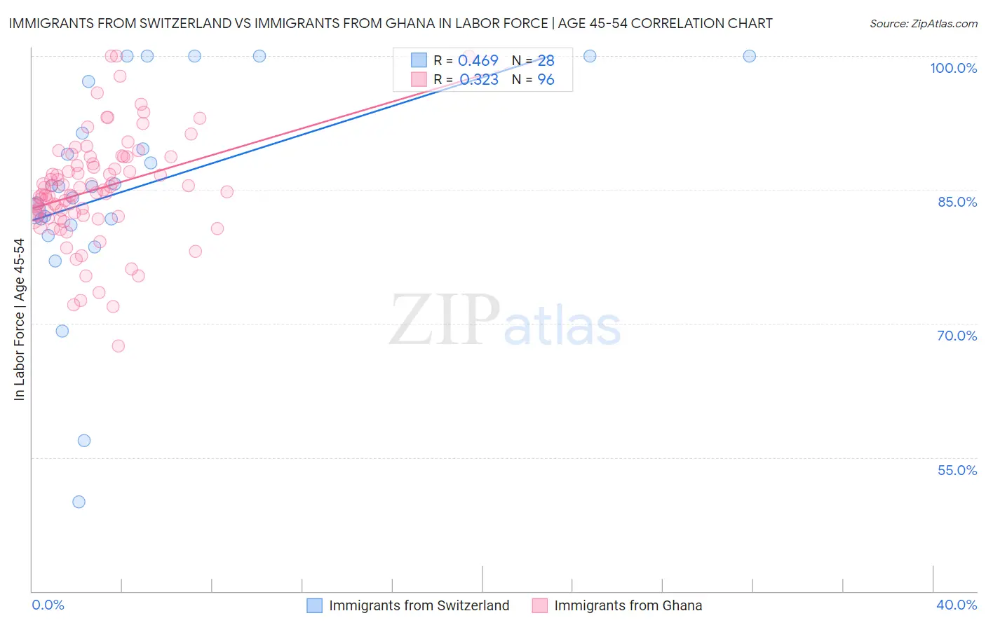 Immigrants from Switzerland vs Immigrants from Ghana In Labor Force | Age 45-54