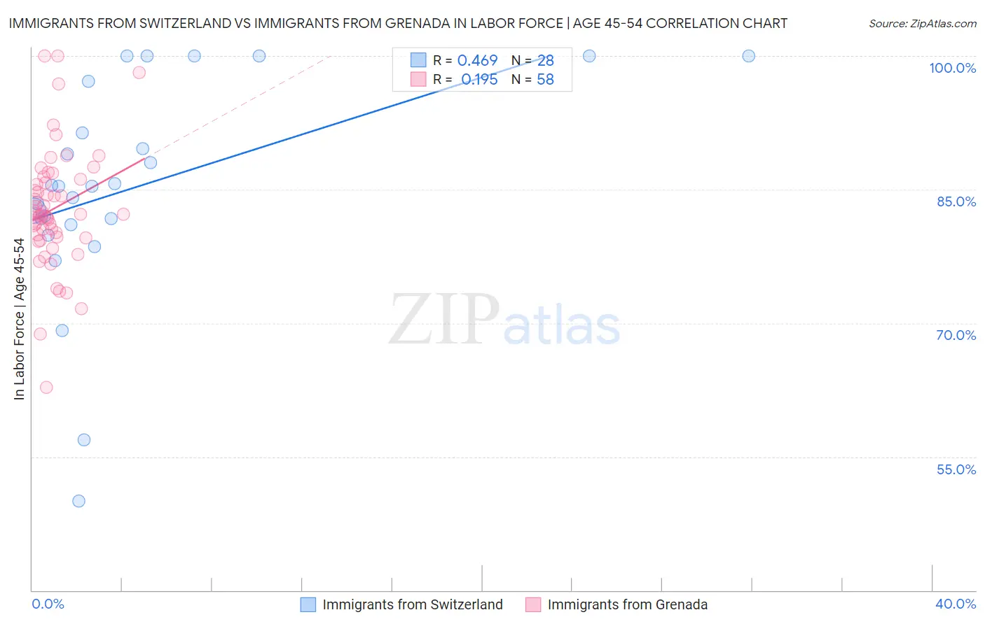 Immigrants from Switzerland vs Immigrants from Grenada In Labor Force | Age 45-54