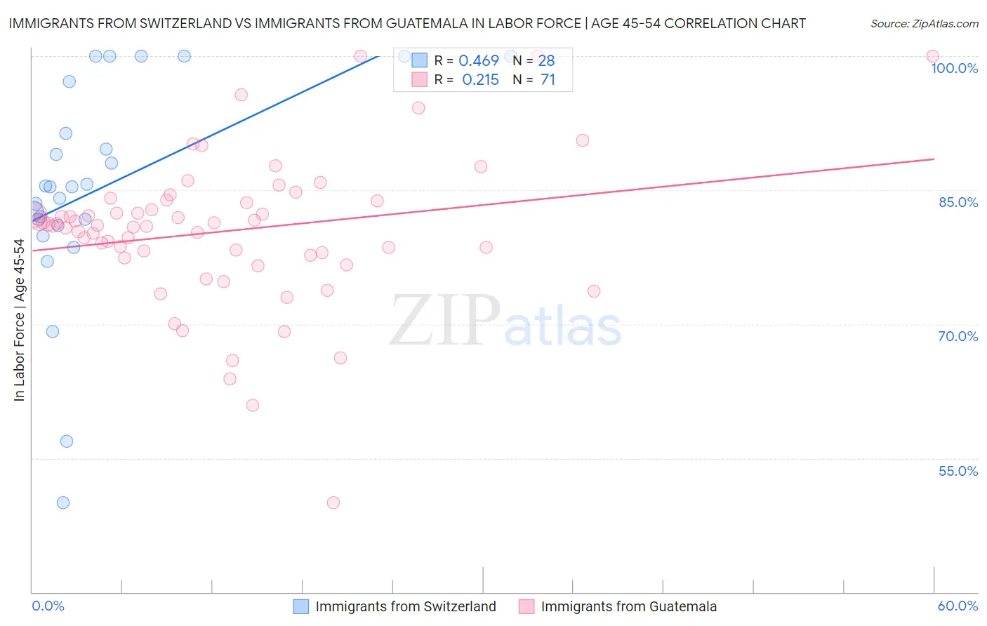 Immigrants from Switzerland vs Immigrants from Guatemala In Labor Force | Age 45-54