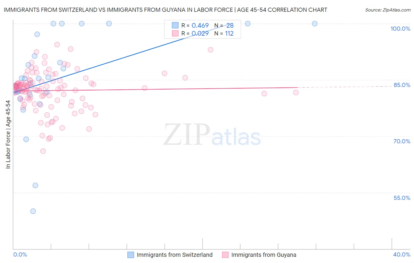 Immigrants from Switzerland vs Immigrants from Guyana In Labor Force | Age 45-54