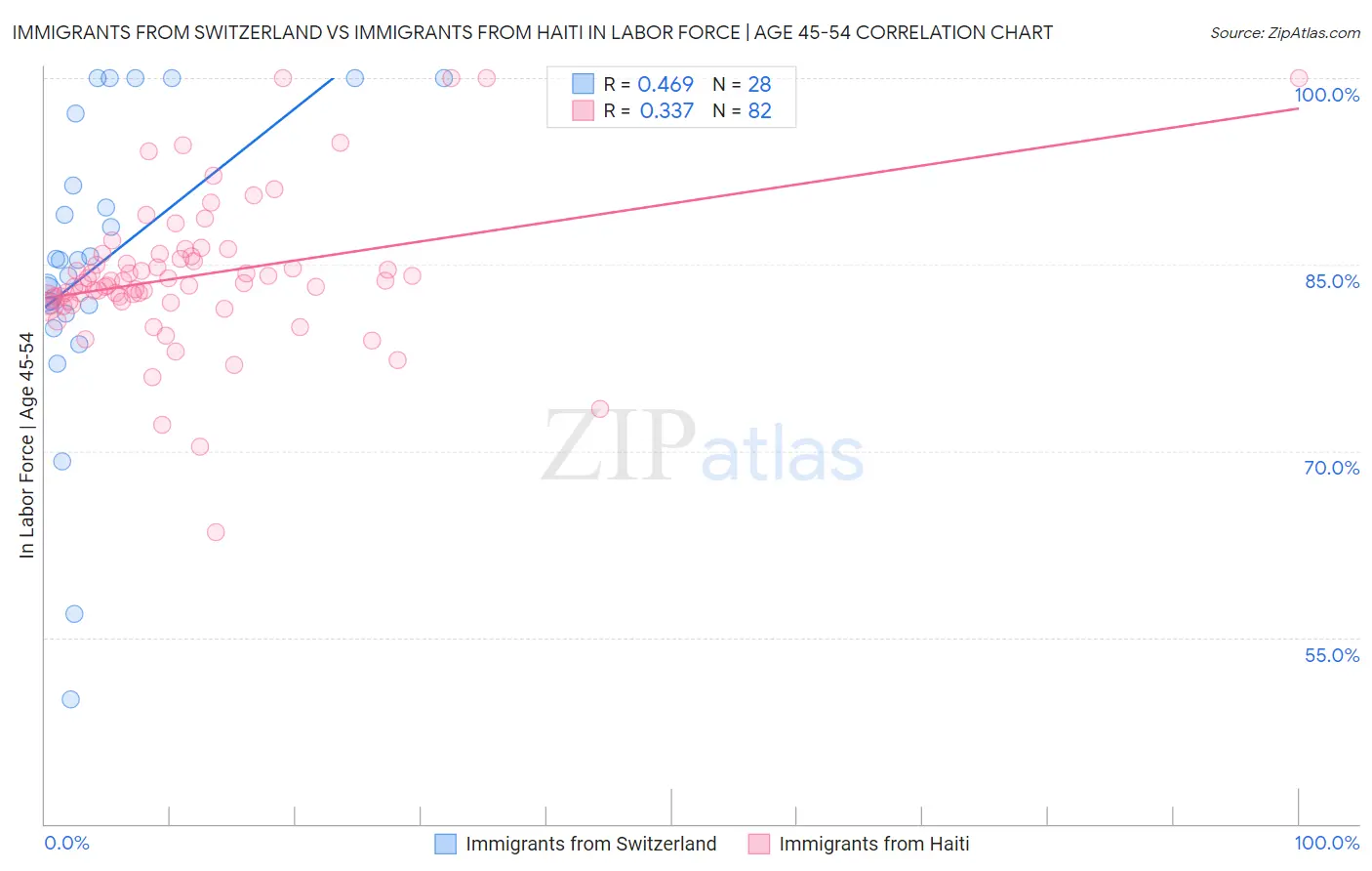 Immigrants from Switzerland vs Immigrants from Haiti In Labor Force | Age 45-54