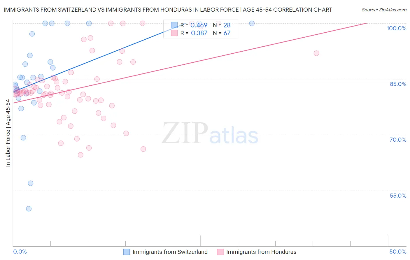 Immigrants from Switzerland vs Immigrants from Honduras In Labor Force | Age 45-54