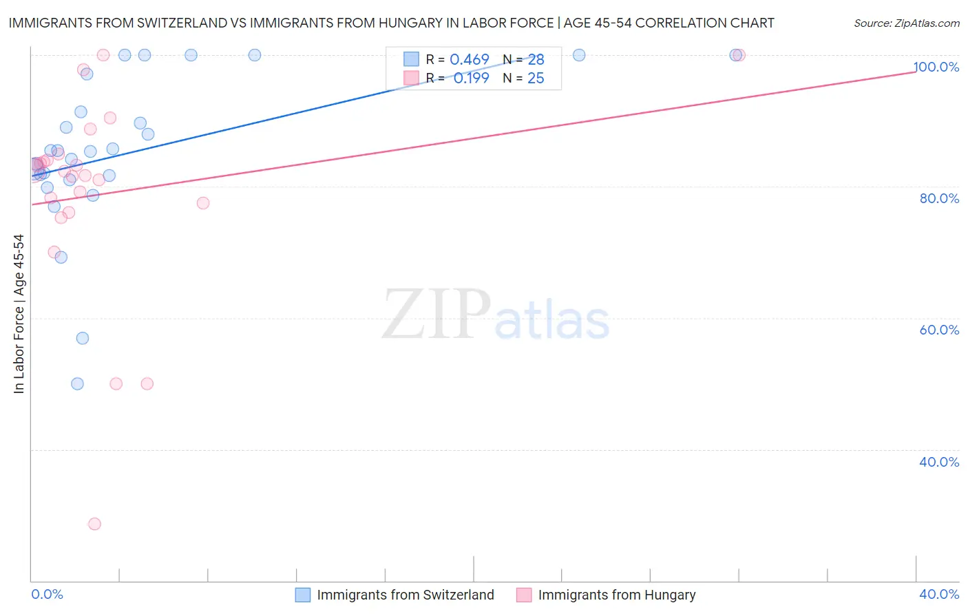 Immigrants from Switzerland vs Immigrants from Hungary In Labor Force | Age 45-54