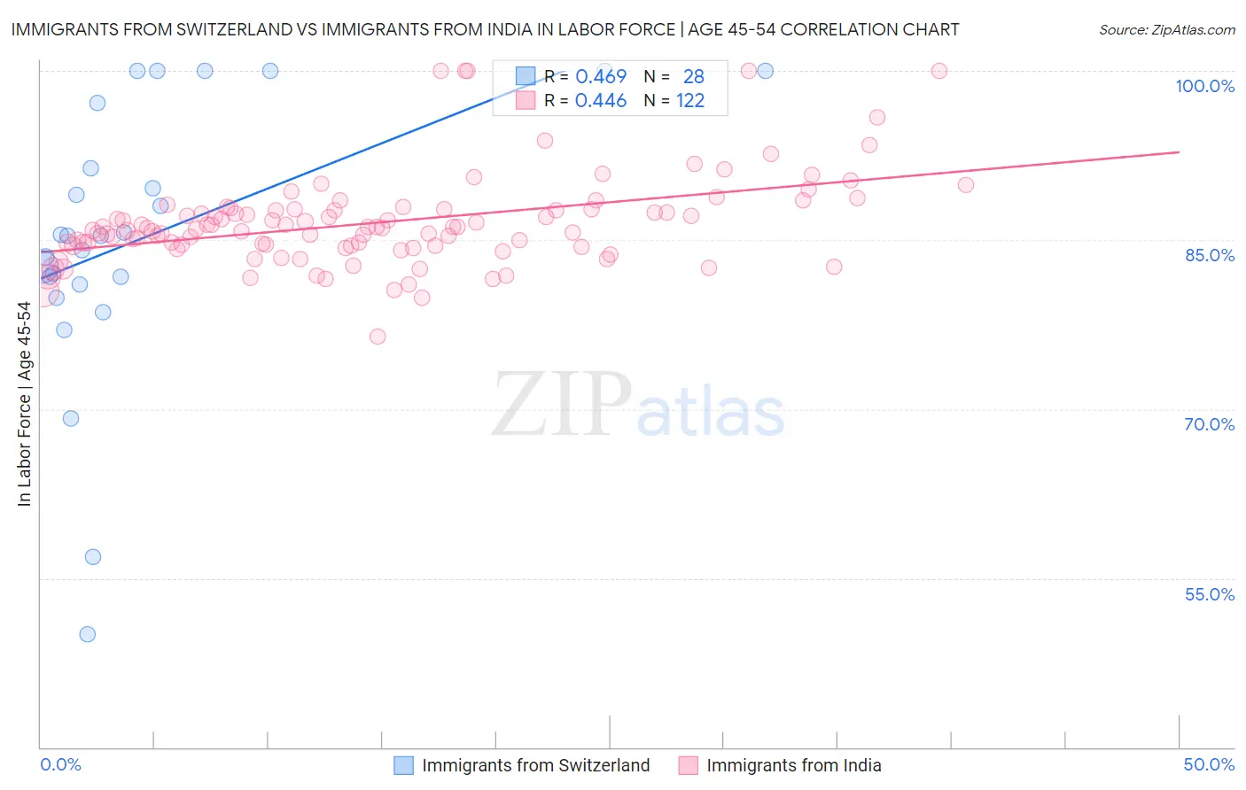 Immigrants from Switzerland vs Immigrants from India In Labor Force | Age 45-54