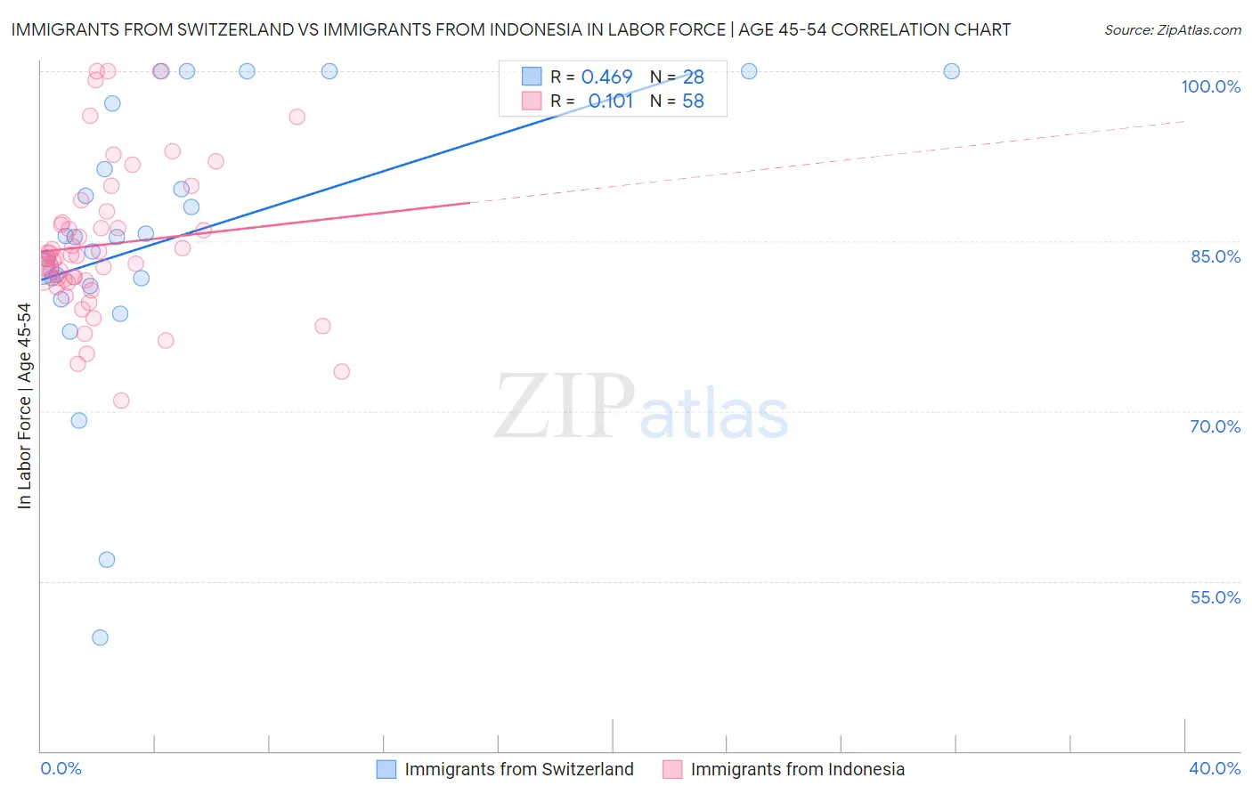 Immigrants from Switzerland vs Immigrants from Indonesia In Labor Force | Age 45-54