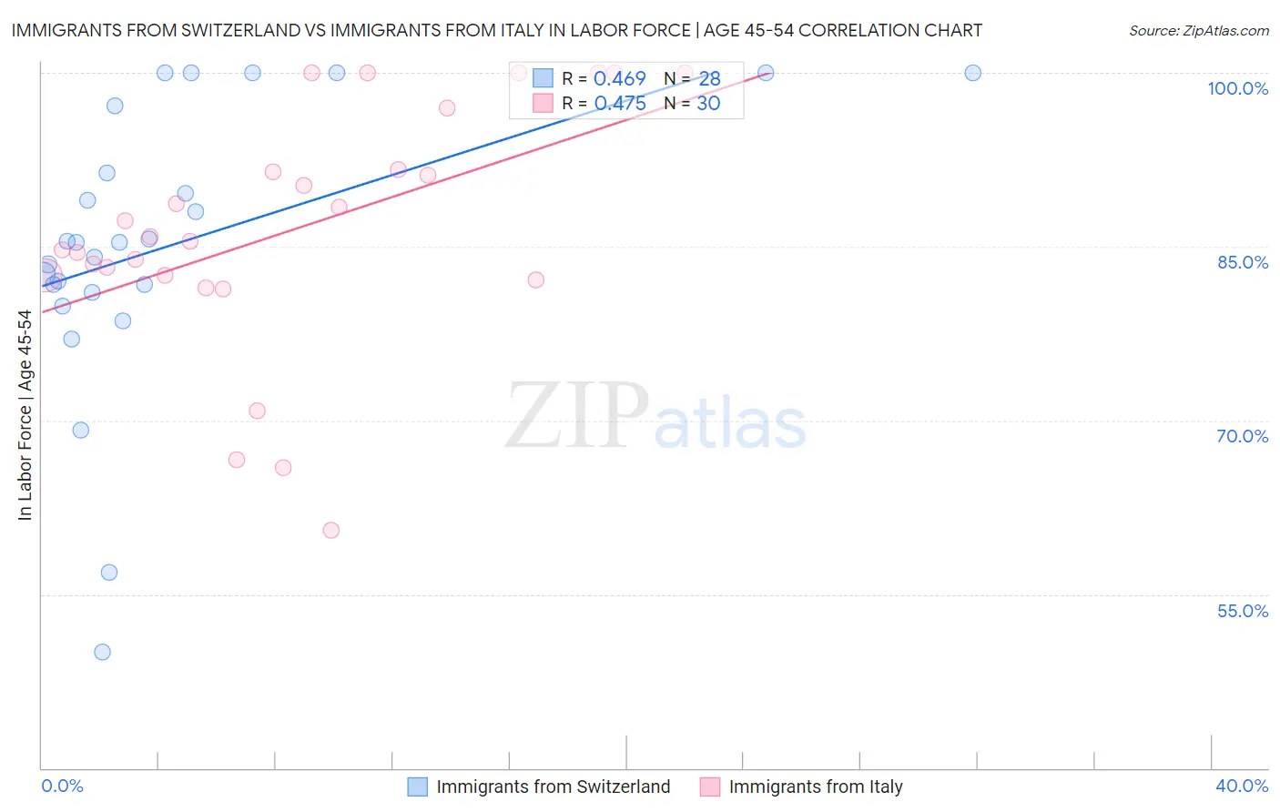 Immigrants from Switzerland vs Immigrants from Italy In Labor Force | Age 45-54