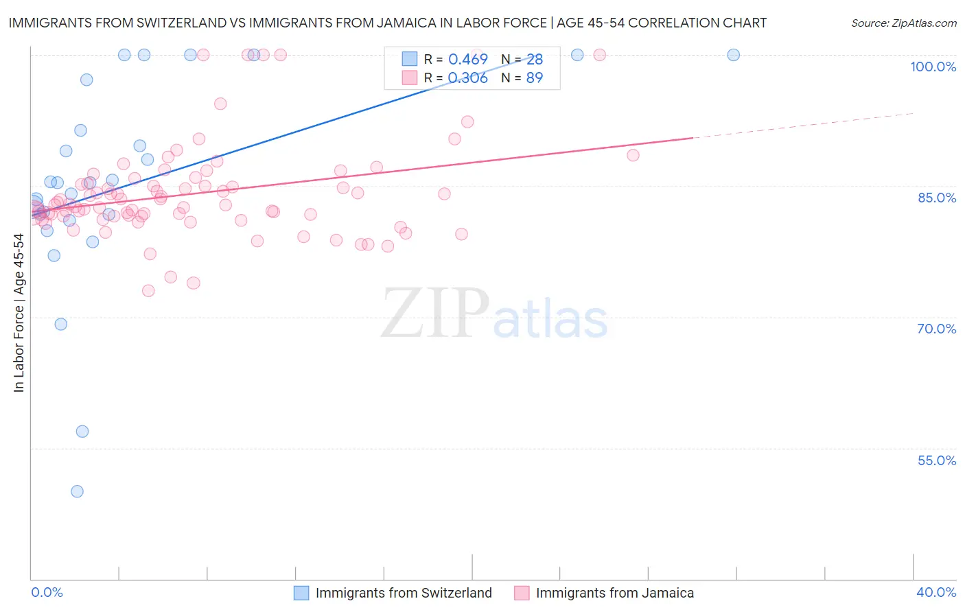 Immigrants from Switzerland vs Immigrants from Jamaica In Labor Force | Age 45-54