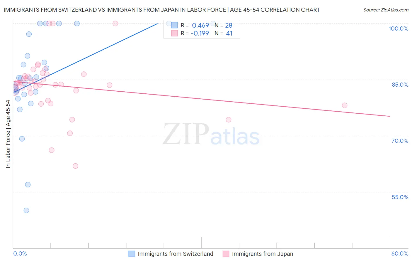 Immigrants from Switzerland vs Immigrants from Japan In Labor Force | Age 45-54