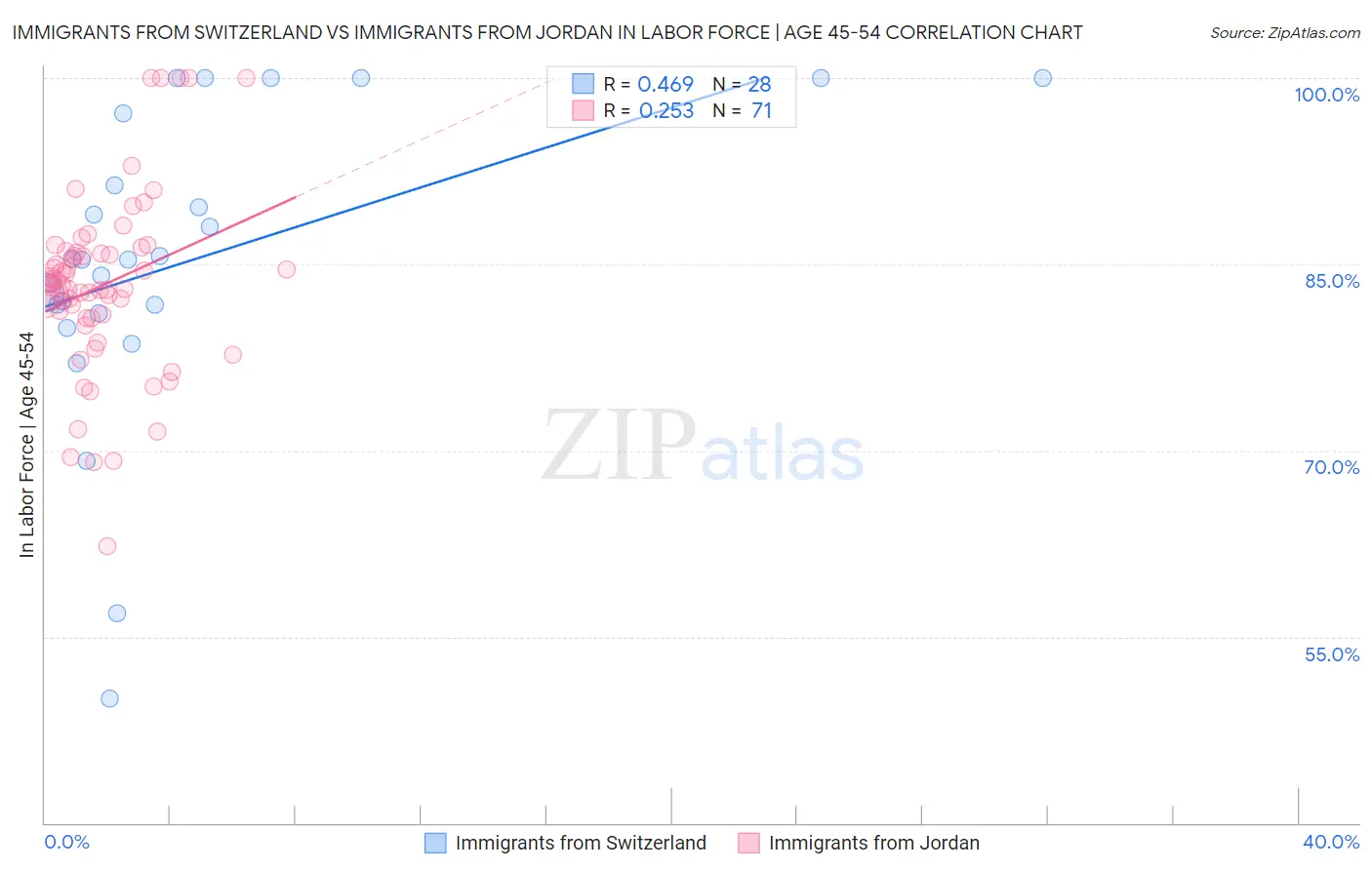 Immigrants from Switzerland vs Immigrants from Jordan In Labor Force | Age 45-54