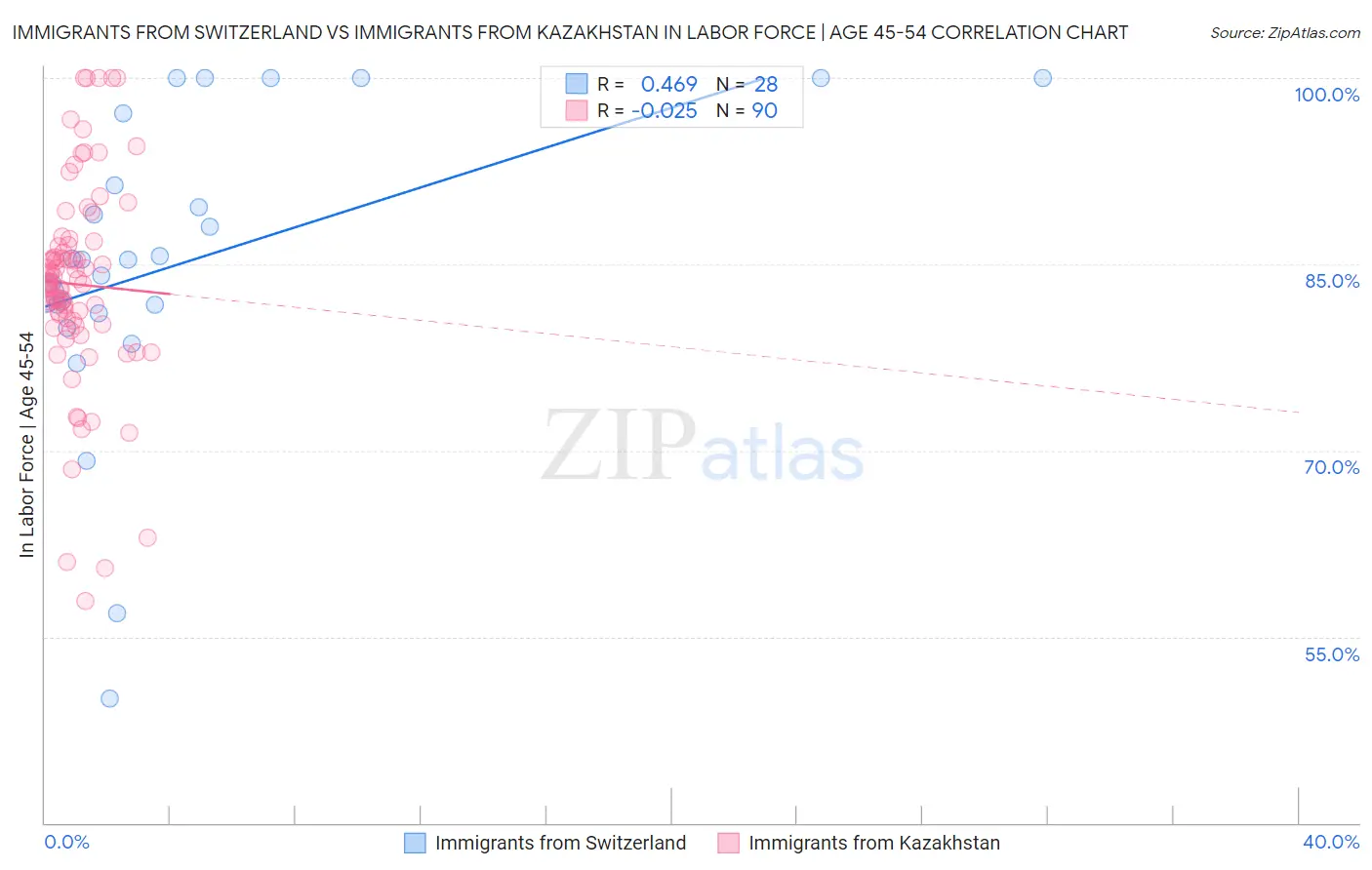 Immigrants from Switzerland vs Immigrants from Kazakhstan In Labor Force | Age 45-54