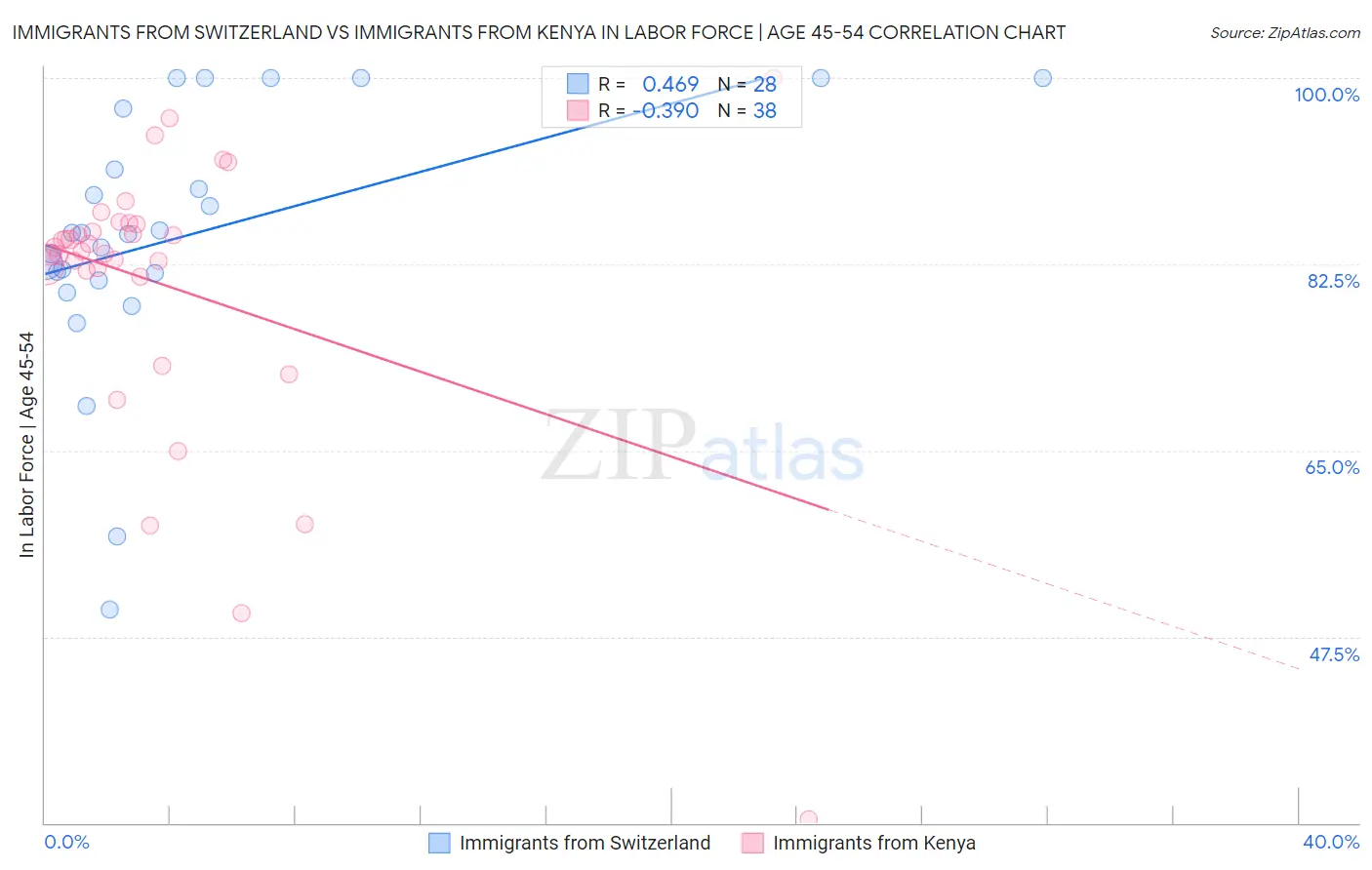 Immigrants from Switzerland vs Immigrants from Kenya In Labor Force | Age 45-54