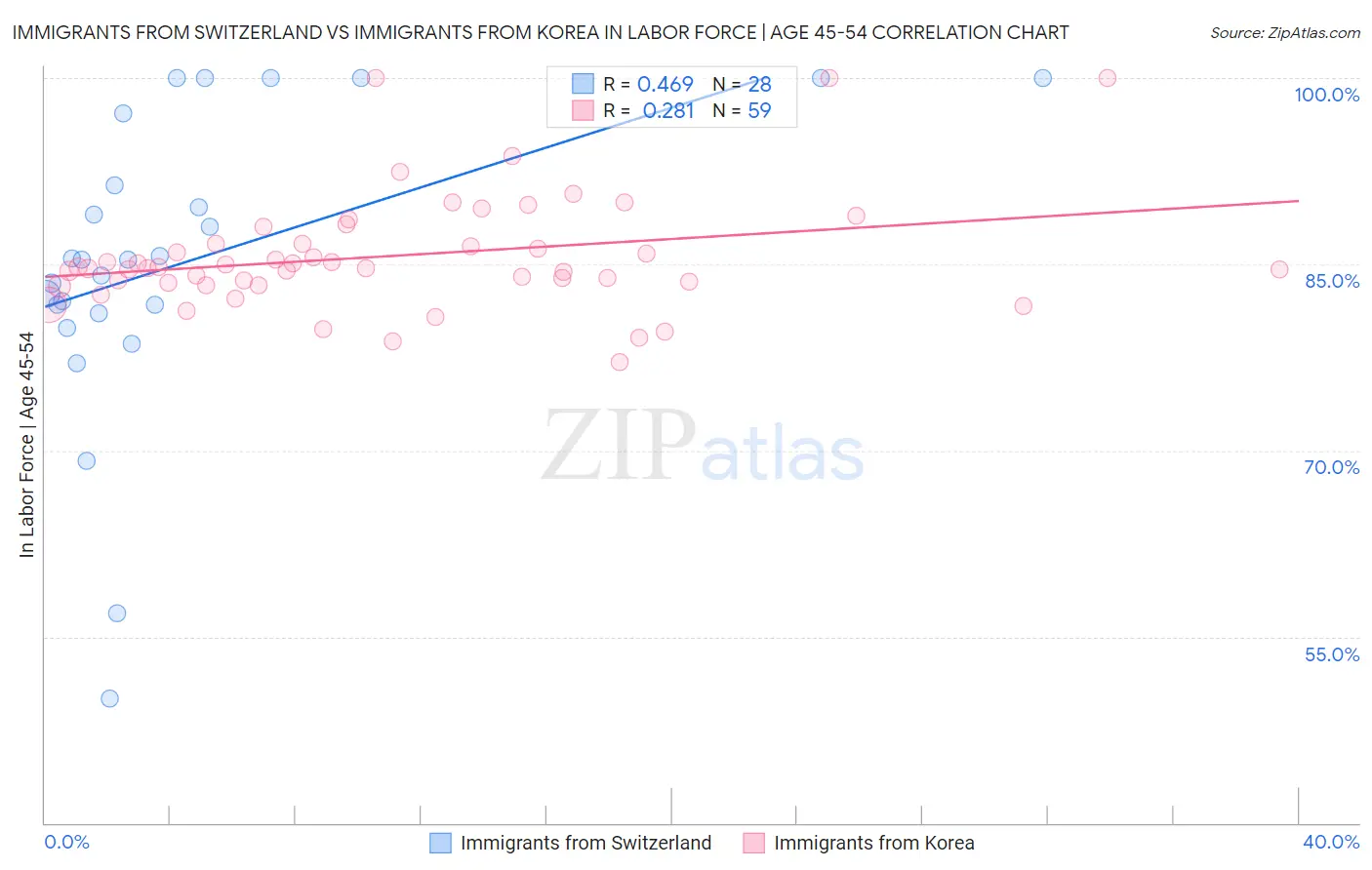 Immigrants from Switzerland vs Immigrants from Korea In Labor Force | Age 45-54