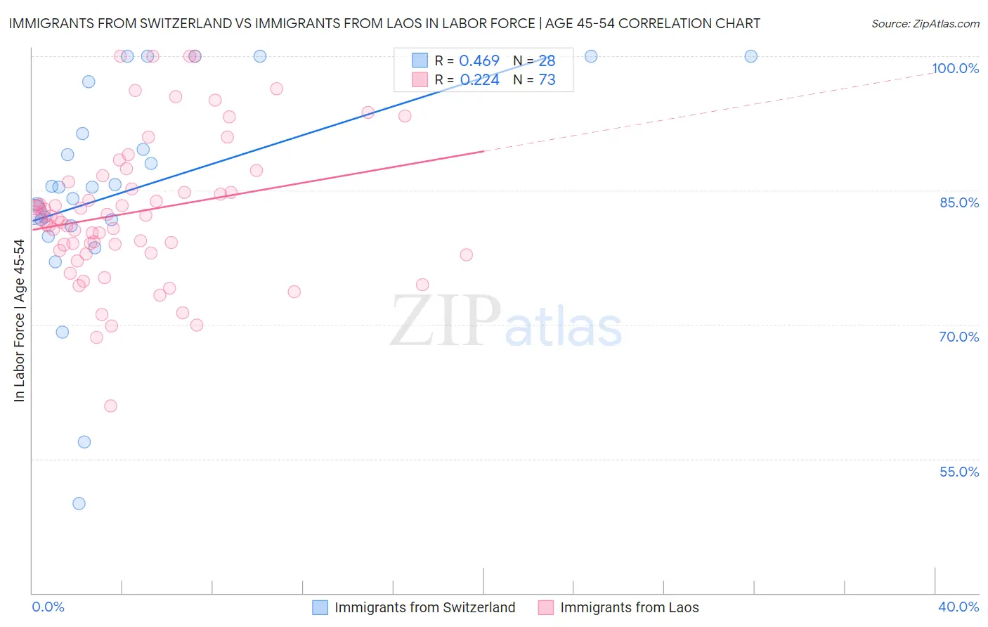 Immigrants from Switzerland vs Immigrants from Laos In Labor Force | Age 45-54