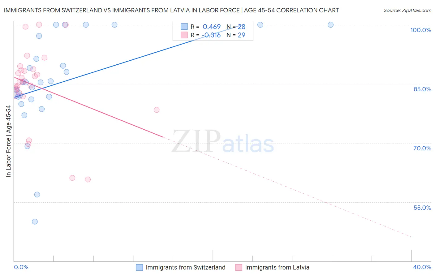 Immigrants from Switzerland vs Immigrants from Latvia In Labor Force | Age 45-54