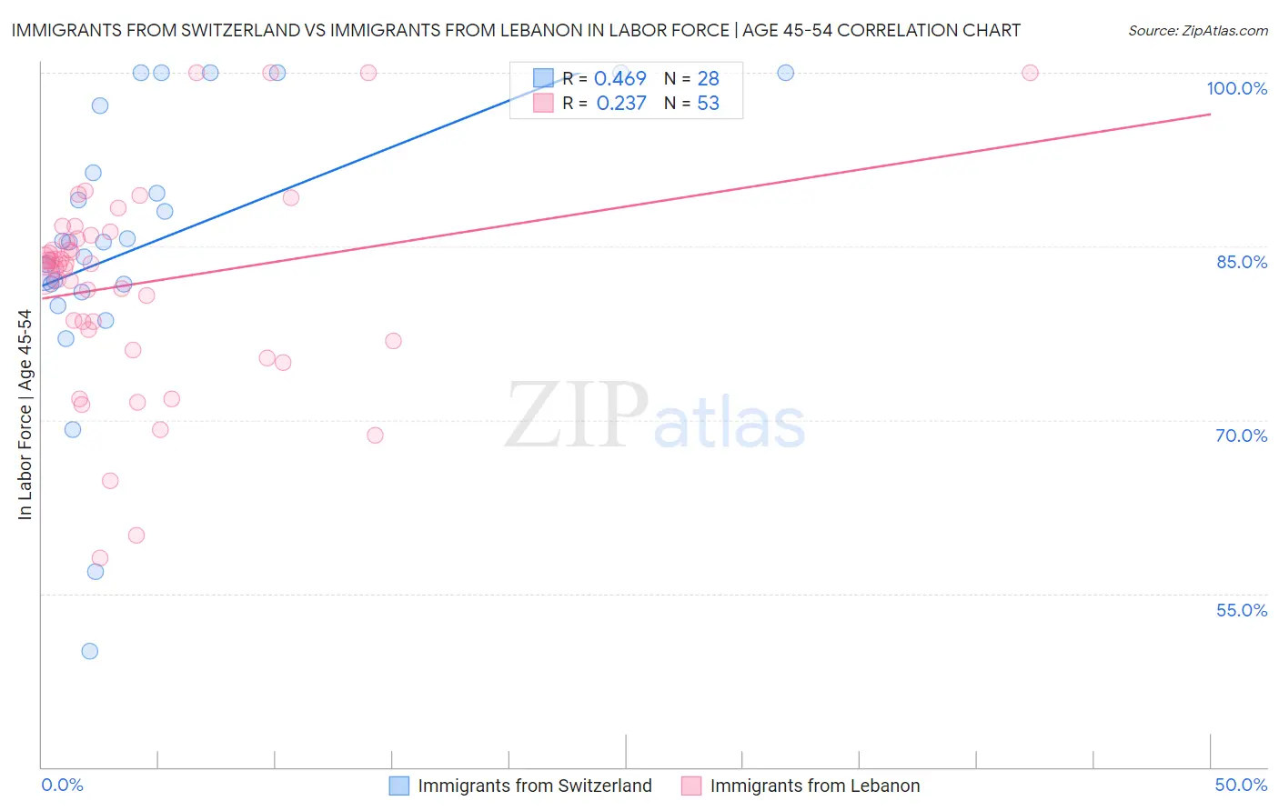 Immigrants from Switzerland vs Immigrants from Lebanon In Labor Force | Age 45-54