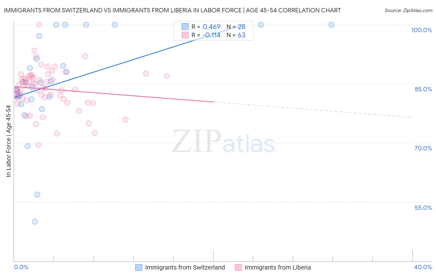 Immigrants from Switzerland vs Immigrants from Liberia In Labor Force | Age 45-54