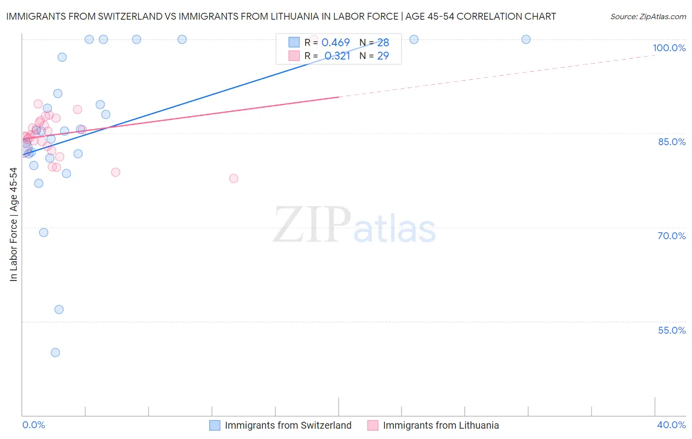 Immigrants from Switzerland vs Immigrants from Lithuania In Labor Force | Age 45-54