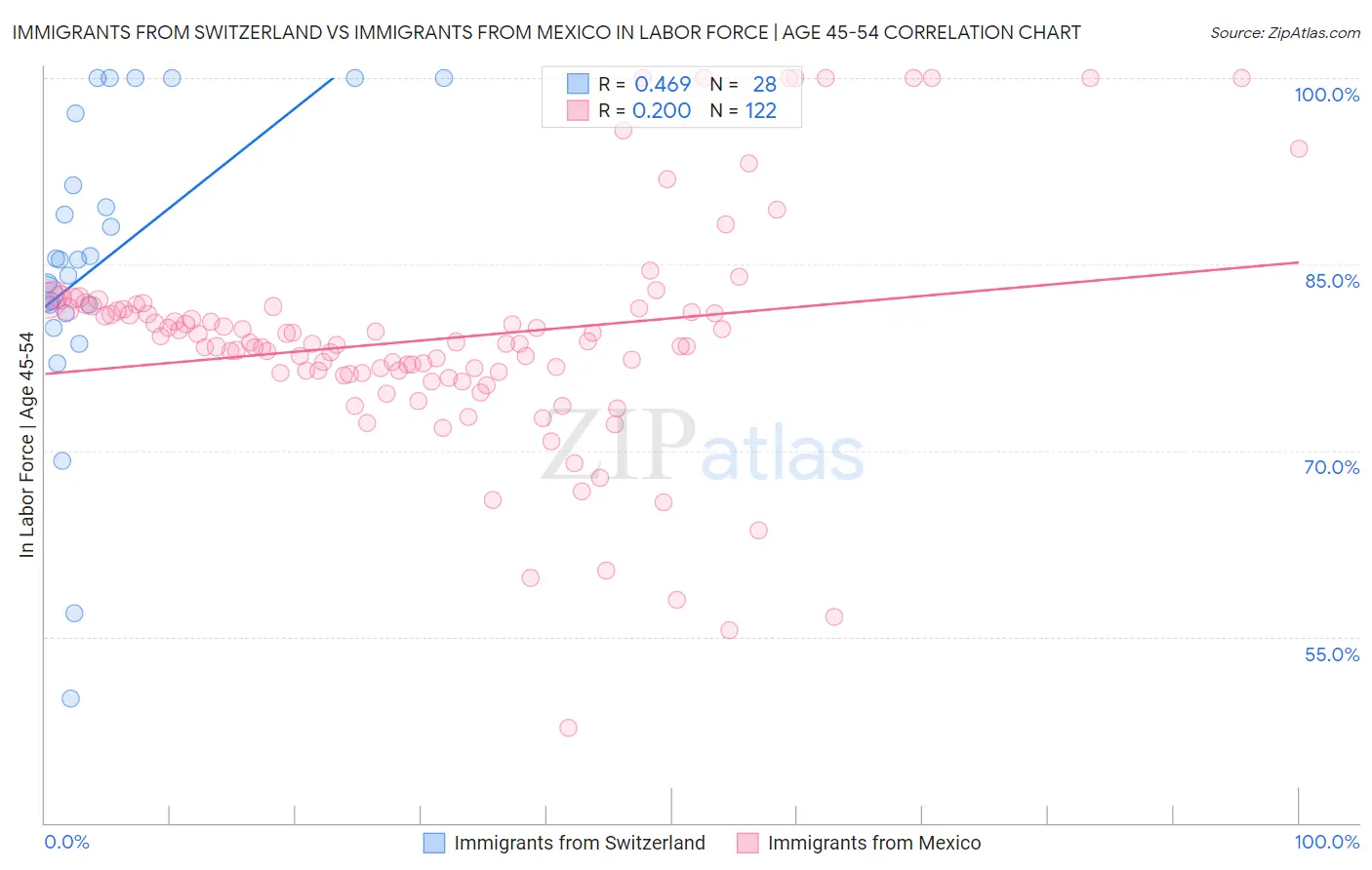 Immigrants from Switzerland vs Immigrants from Mexico In Labor Force | Age 45-54