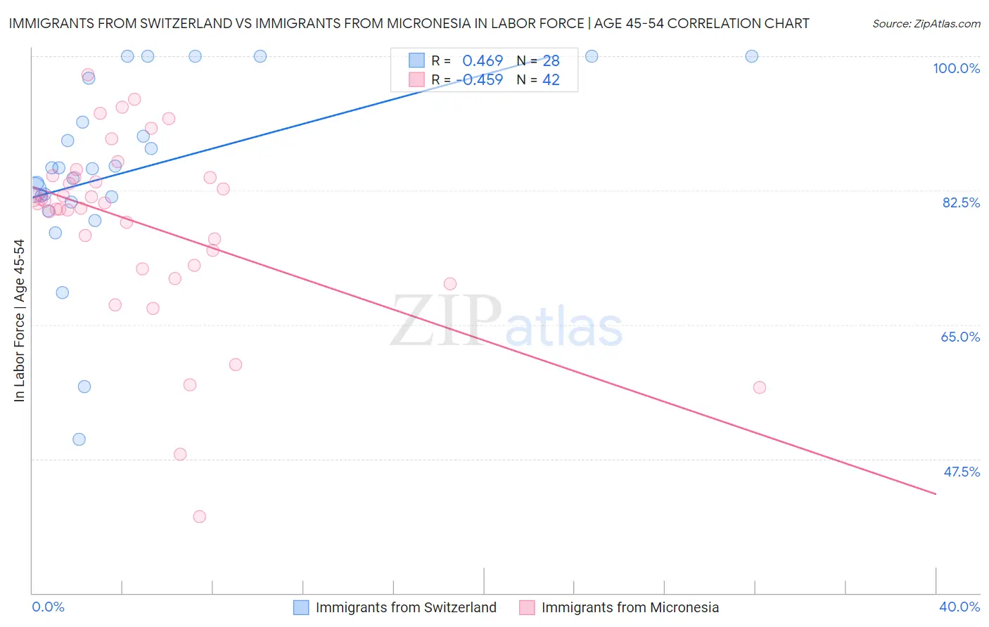Immigrants from Switzerland vs Immigrants from Micronesia In Labor Force | Age 45-54