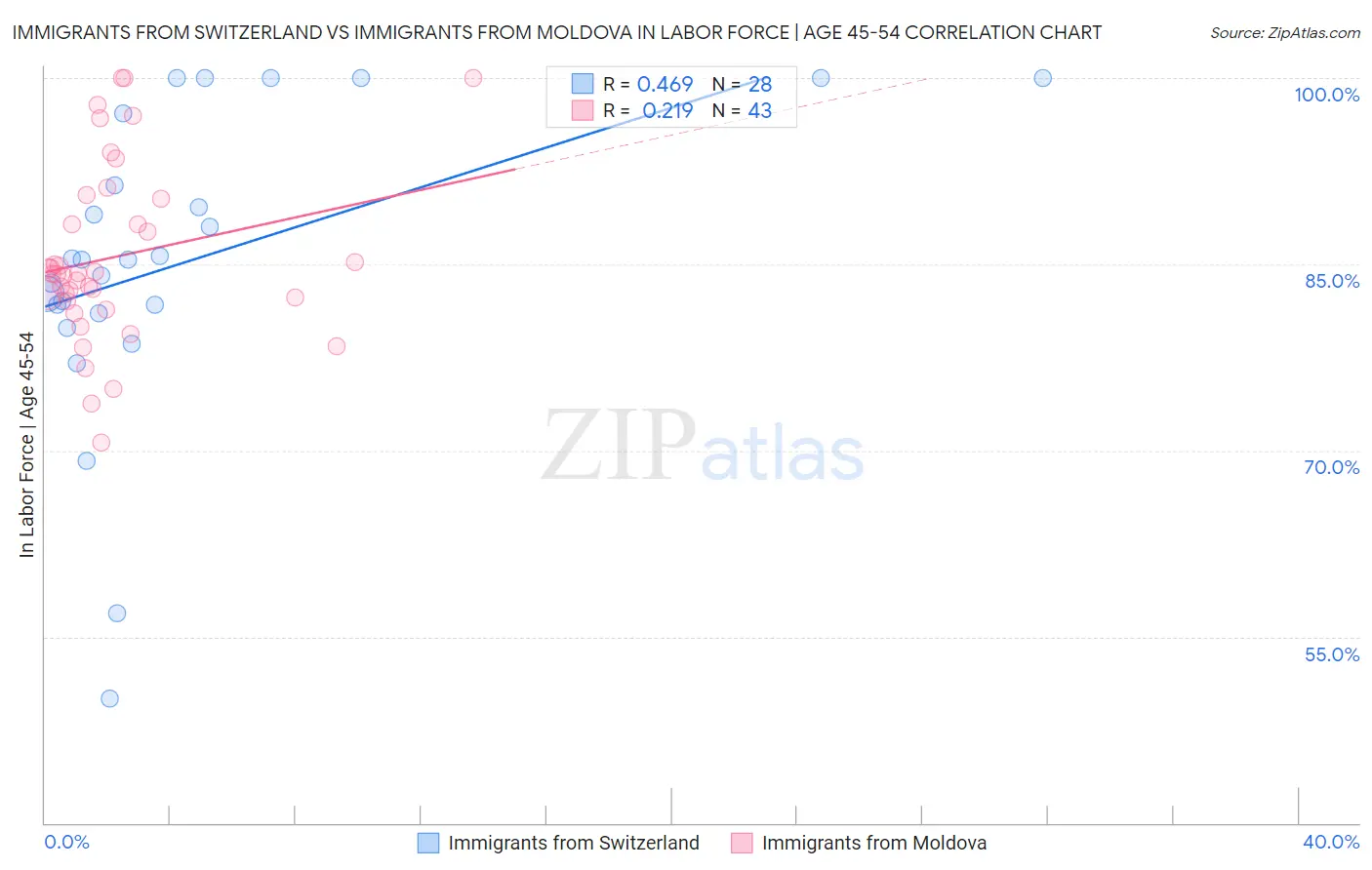 Immigrants from Switzerland vs Immigrants from Moldova In Labor Force | Age 45-54