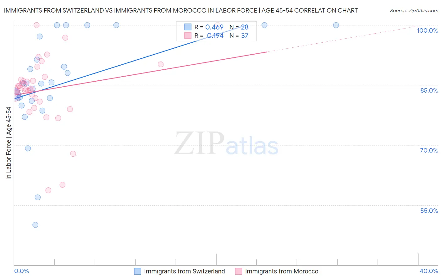 Immigrants from Switzerland vs Immigrants from Morocco In Labor Force | Age 45-54