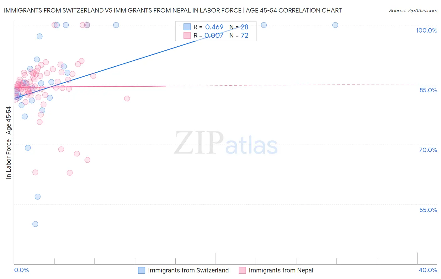 Immigrants from Switzerland vs Immigrants from Nepal In Labor Force | Age 45-54
