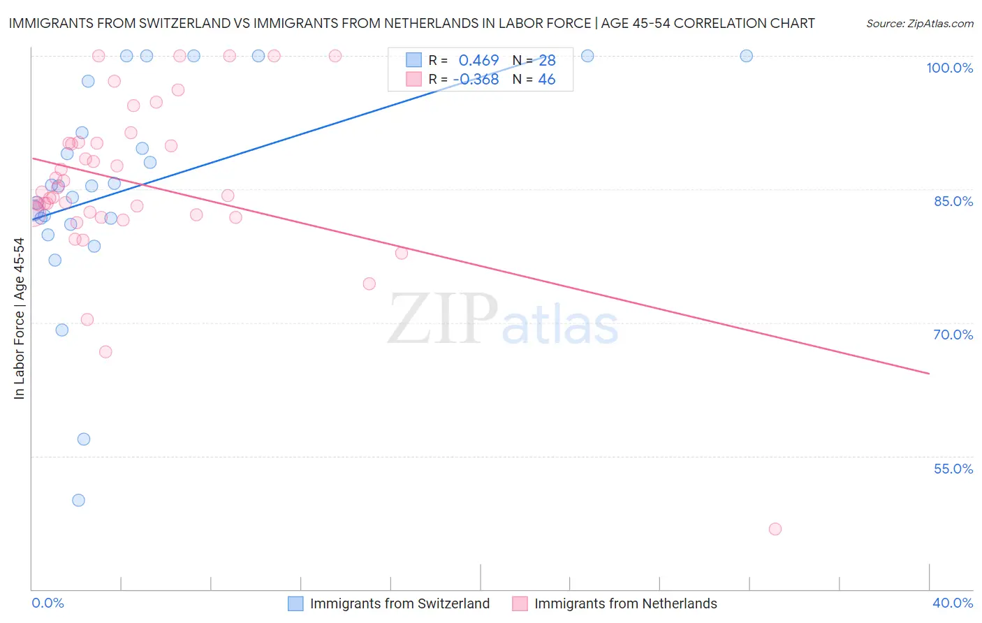 Immigrants from Switzerland vs Immigrants from Netherlands In Labor Force | Age 45-54