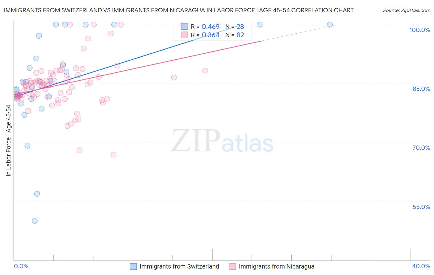 Immigrants from Switzerland vs Immigrants from Nicaragua In Labor Force | Age 45-54