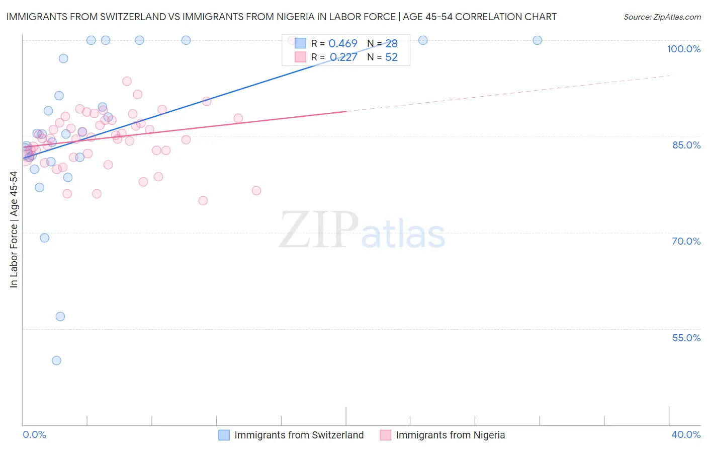 Immigrants from Switzerland vs Immigrants from Nigeria In Labor Force | Age 45-54