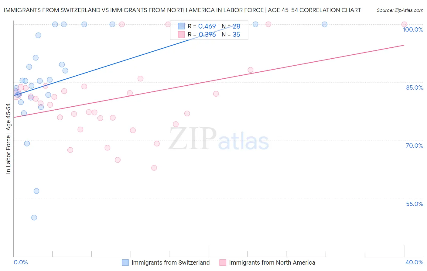 Immigrants from Switzerland vs Immigrants from North America In Labor Force | Age 45-54