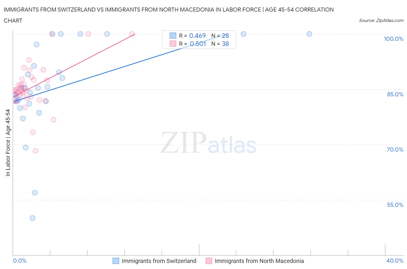 Immigrants from Switzerland vs Immigrants from North Macedonia In Labor Force | Age 45-54