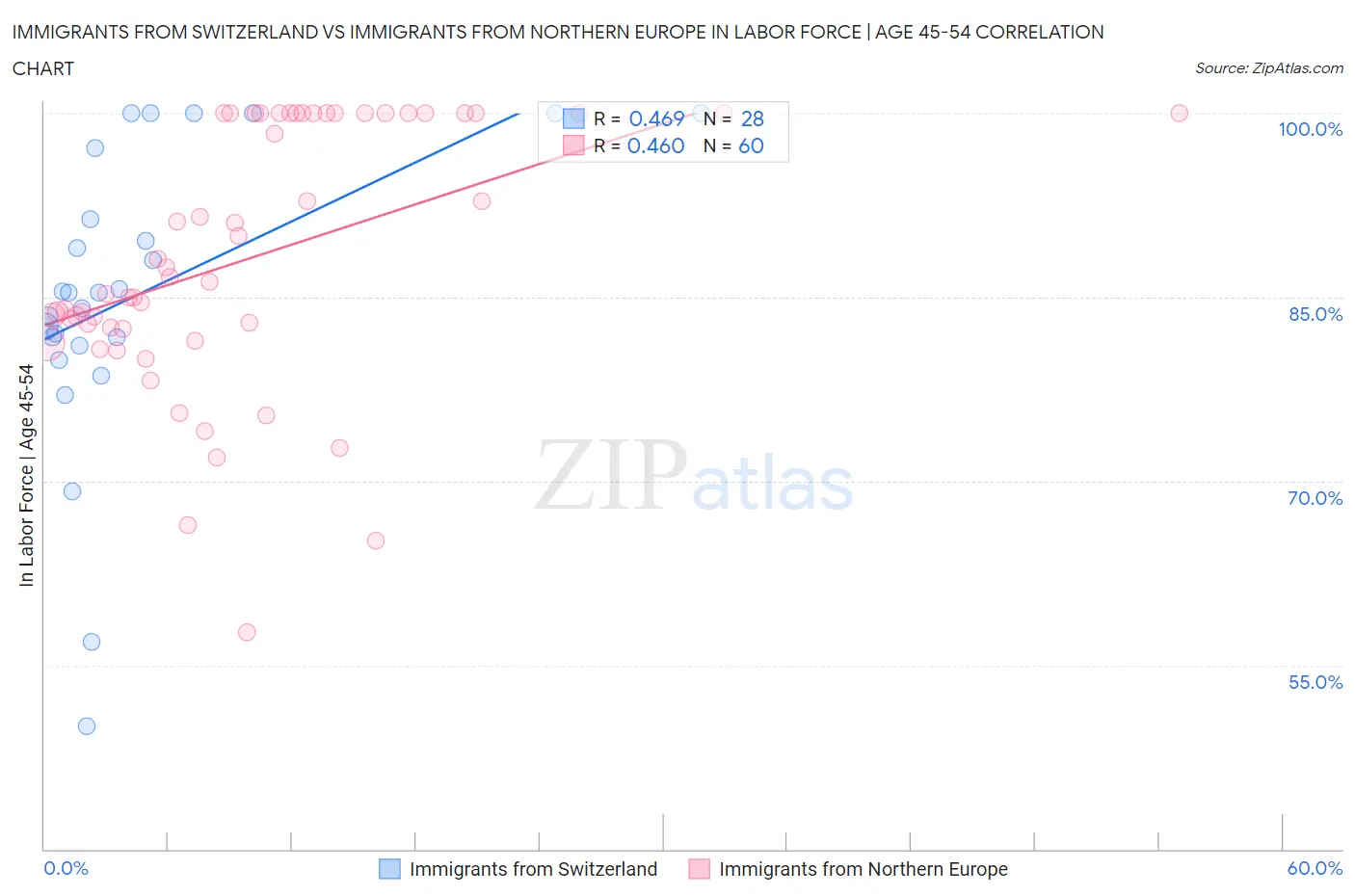 Immigrants from Switzerland vs Immigrants from Northern Europe In Labor Force | Age 45-54