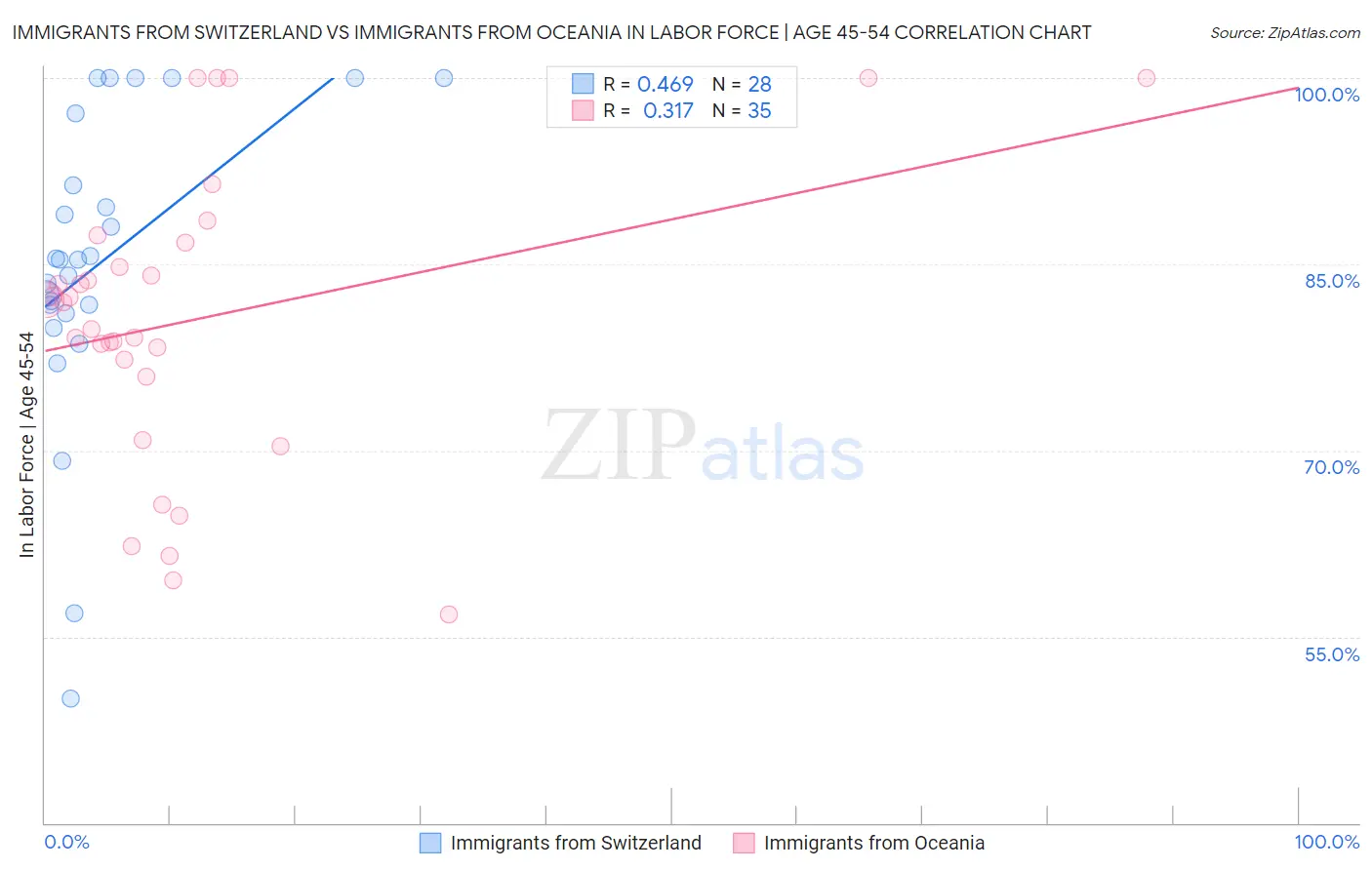 Immigrants from Switzerland vs Immigrants from Oceania In Labor Force | Age 45-54