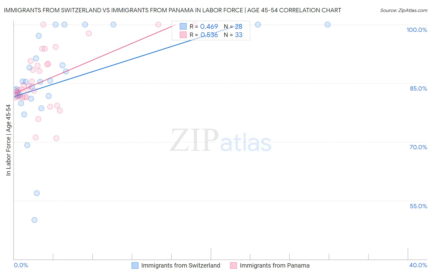 Immigrants from Switzerland vs Immigrants from Panama In Labor Force | Age 45-54