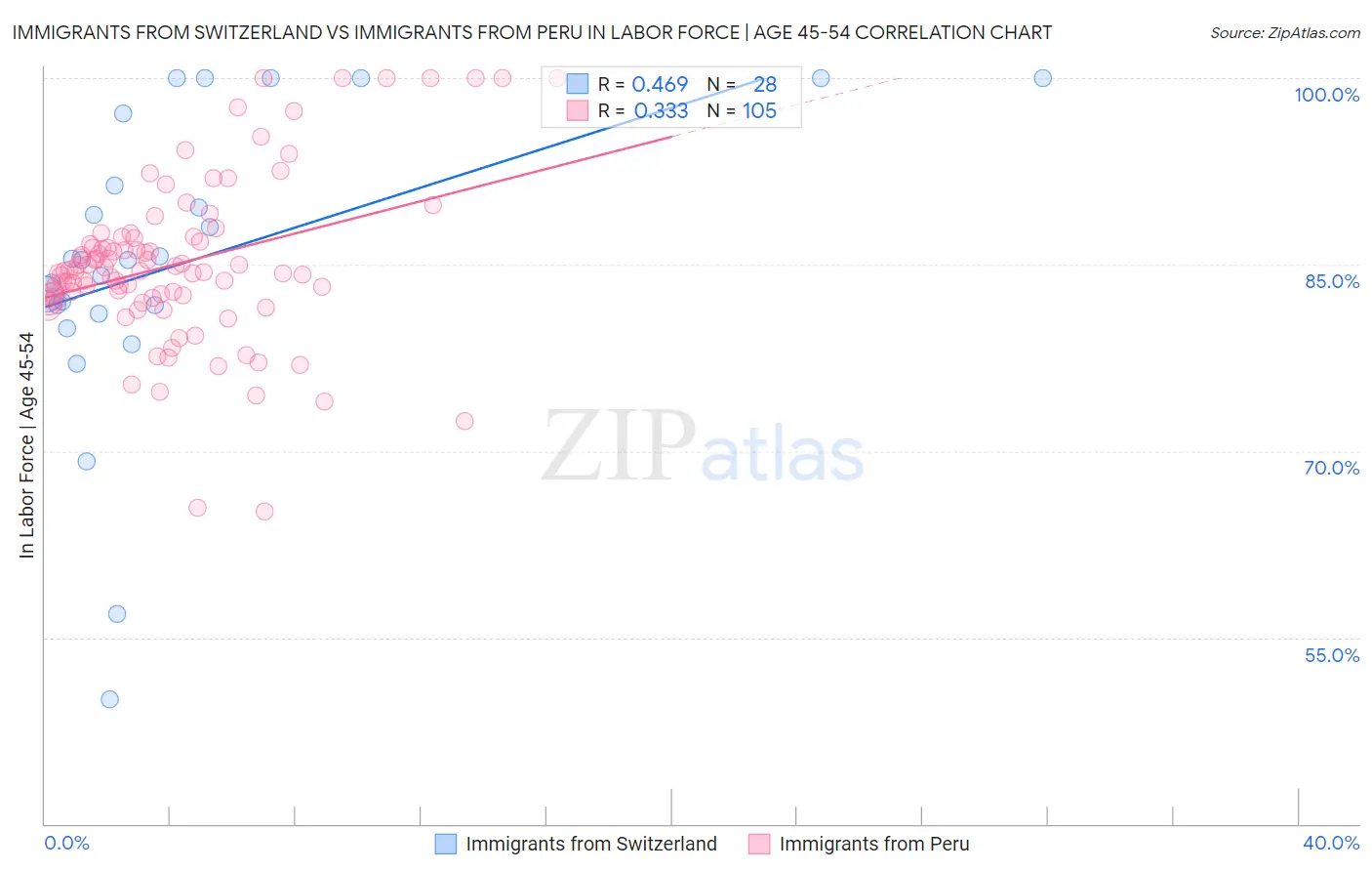 Immigrants from Switzerland vs Immigrants from Peru In Labor Force | Age 45-54