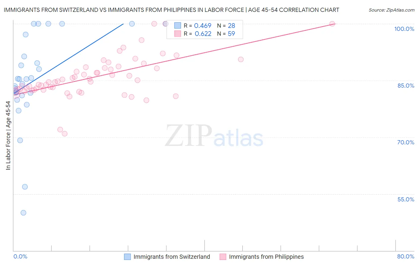 Immigrants from Switzerland vs Immigrants from Philippines In Labor Force | Age 45-54