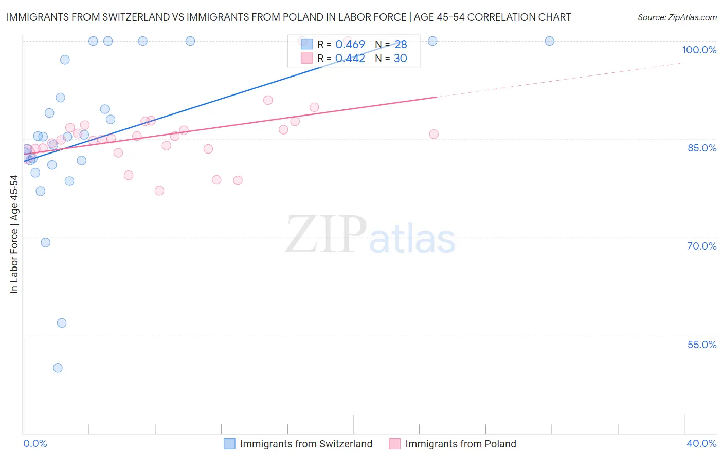 Immigrants from Switzerland vs Immigrants from Poland In Labor Force | Age 45-54